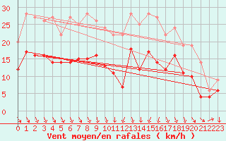 Courbe de la force du vent pour Reims-Prunay (51)