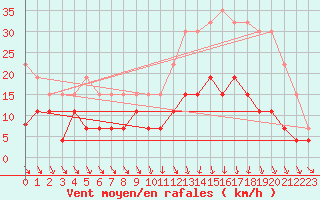 Courbe de la force du vent pour Chartres (28)