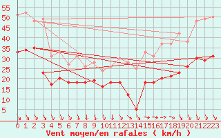 Courbe de la force du vent pour Istres (13)