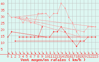 Courbe de la force du vent pour Birlad