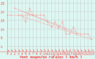 Courbe de la force du vent pour Sodankyla