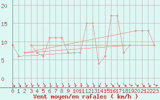 Courbe de la force du vent pour Leconfield