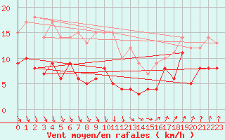 Courbe de la force du vent pour Bourges (18)