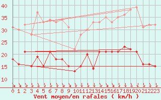 Courbe de la force du vent pour Nevers (58)