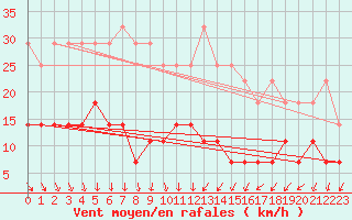 Courbe de la force du vent pour Kokemaki Tulkkila