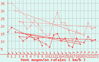 Courbe de la force du vent pour Bordeaux (33)