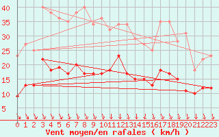 Courbe de la force du vent pour Clermont-Ferrand (63)