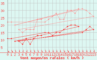 Courbe de la force du vent pour Lanvoc (29)