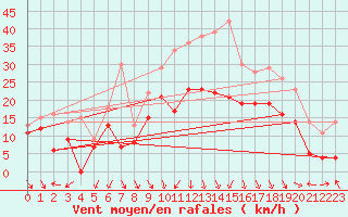 Courbe de la force du vent pour Valence (26)