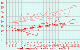 Courbe de la force du vent pour Alistro (2B)