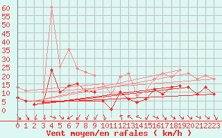 Courbe de la force du vent pour Rochefort Saint-Agnant (17)