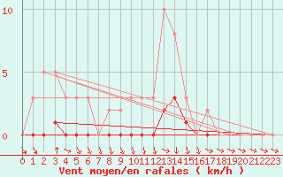 Courbe de la force du vent pour Charleville-Mzires / Mohon (08)