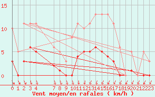 Courbe de la force du vent pour Saint-Georges-d