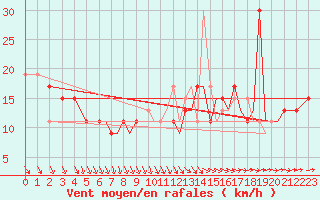 Courbe de la force du vent pour Guernesey (UK)
