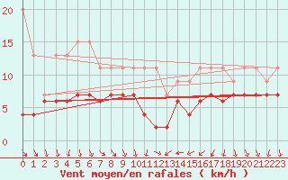 Courbe de la force du vent pour Nyon-Changins (Sw)