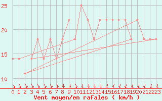 Courbe de la force du vent pour Turku Artukainen