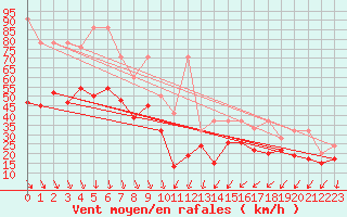 Courbe de la force du vent pour Weissfluhjoch