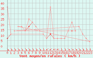 Courbe de la force du vent pour Kvitfjell