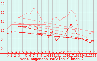 Courbe de la force du vent pour Leucate (11)