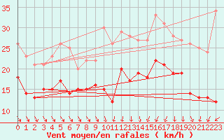 Courbe de la force du vent pour Paray-le-Monial - St-Yan (71)