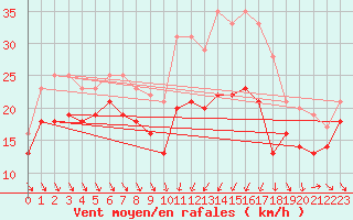 Courbe de la force du vent pour Alistro (2B)