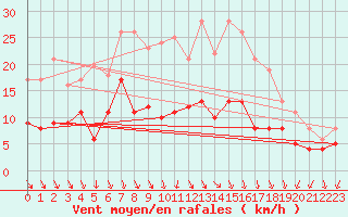 Courbe de la force du vent pour Bad Marienberg