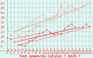 Courbe de la force du vent pour Orly (91)