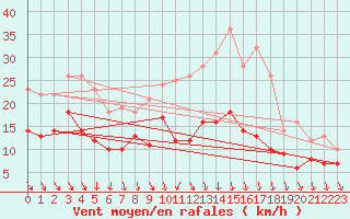 Courbe de la force du vent pour Gelbelsee