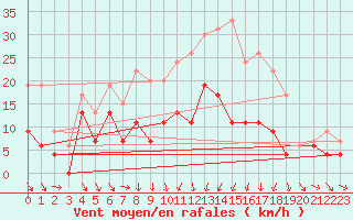 Courbe de la force du vent pour Charleville-Mzires (08)