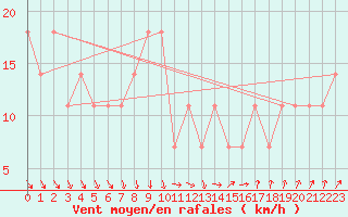 Courbe de la force du vent pour Veszprem / Szentkiralyszabadja
