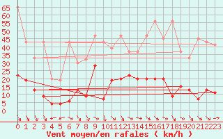 Courbe de la force du vent pour Jungfraujoch (Sw)