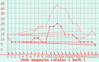 Courbe de la force du vent pour Pori Rautatieasema