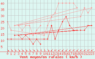 Courbe de la force du vent pour Meiningen