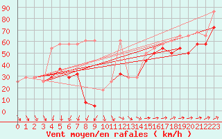 Courbe de la force du vent pour Sonnblick - Autom.