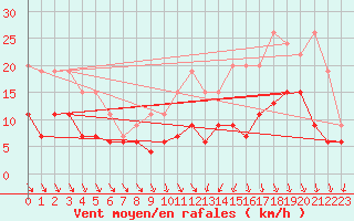 Courbe de la force du vent pour Angers-Beaucouz (49)