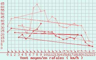 Courbe de la force du vent pour Soumont (34)