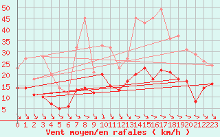 Courbe de la force du vent pour Col Agnel - Nivose (05)