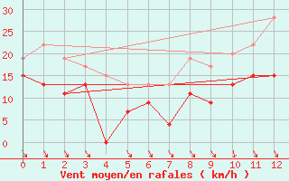 Courbe de la force du vent pour Cardinham