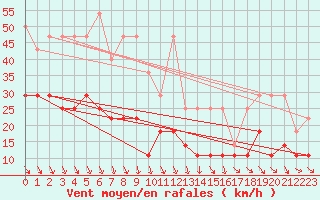 Courbe de la force du vent pour Marknesse Aws