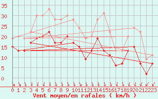 Courbe de la force du vent pour Montpellier (34)