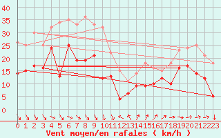 Courbe de la force du vent pour Ste (34)
