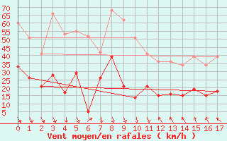 Courbe de la force du vent pour Saint-Czaire-sur-Siagne (06)