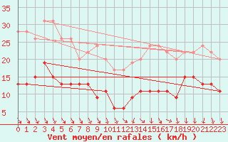 Courbe de la force du vent pour Laval (53)