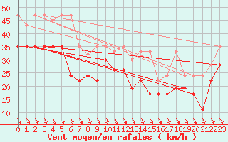 Courbe de la force du vent pour Bernina