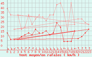 Courbe de la force du vent pour Guetsch