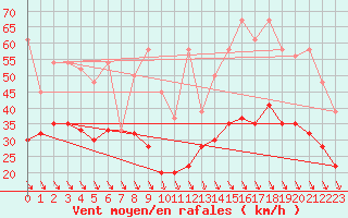 Courbe de la force du vent pour Matro (Sw)