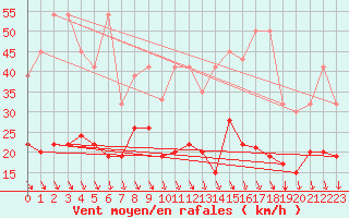 Courbe de la force du vent pour Grimsel Hospiz