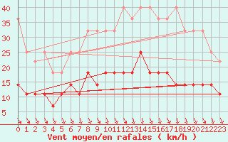 Courbe de la force du vent pour Uccle
