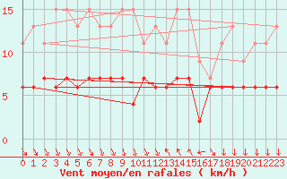 Courbe de la force du vent pour Cannes (06)