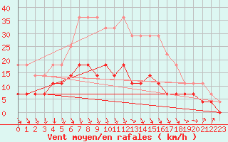 Courbe de la force du vent pour Ilomantsi Mekrijarv